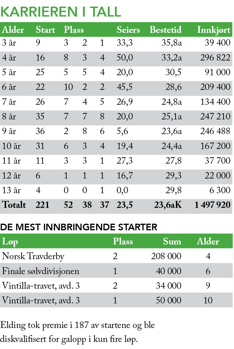 Karrieren i tall De mest innbringende starter Elding tok premie i 187 av startene og ble diskvalifisert for galopp i ...