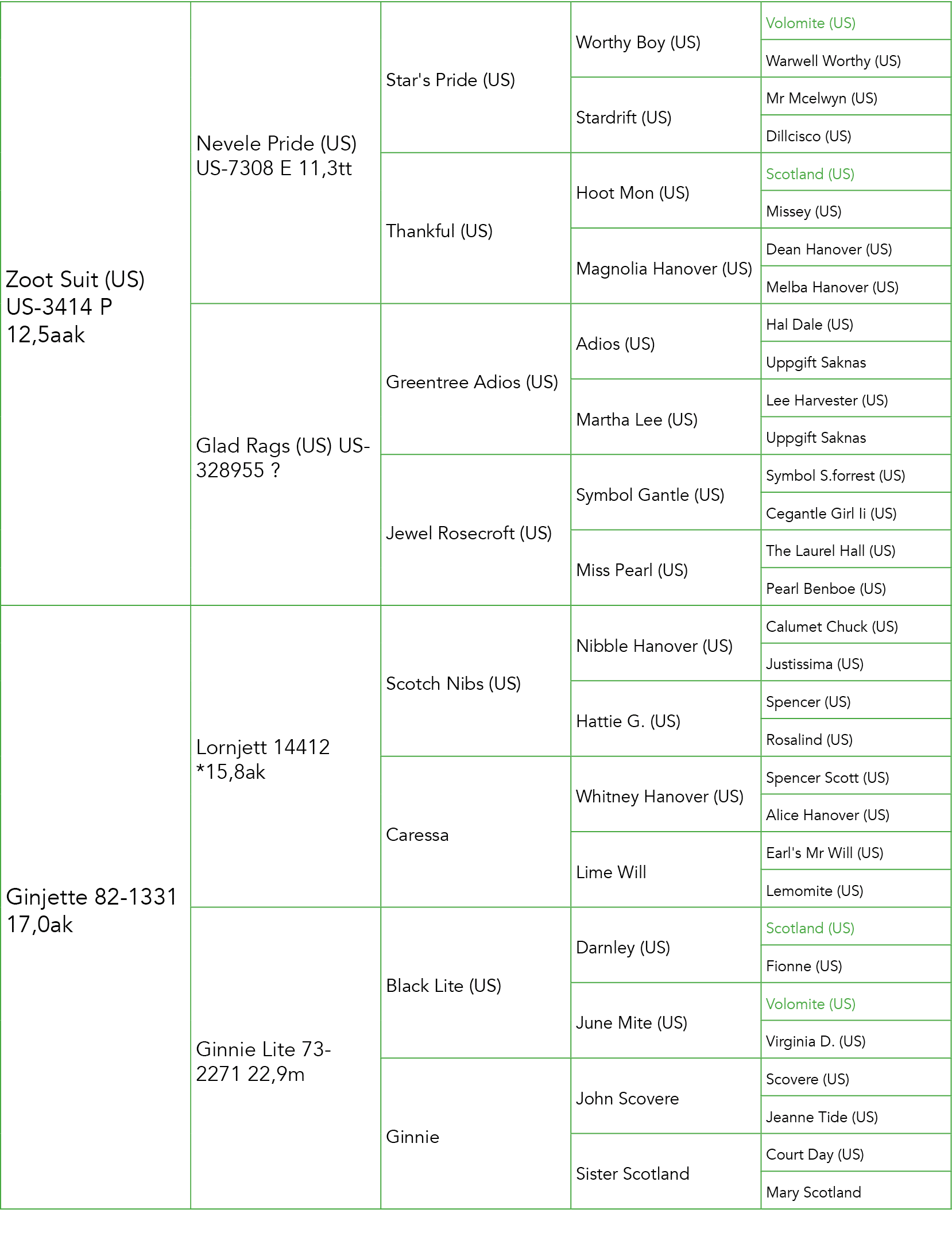 Zoot Suit (US) US 3414 P 12,5aak,Nevele Pride (US) US 7308 E 11,3tt,Star's Pride (US),Worthy Boy (US),Volomite (US),W...