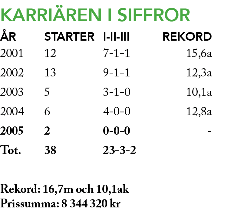 Karri ren i siffRor r Starter I II III Rekord 2001 12 7 1 1 15,6a 2002 13 9 1 1 12,3a 2003 5 3 1 0 10,1a 2004 6 4 0 ...